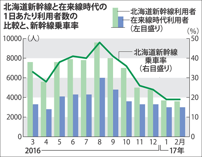 Utasszámok és a járatok kihasználtságának aránya 2017. februárjával bezárólag. A zöld színű oszlopok a tárgyévi nagysebességű, míg a kék oszlopok az azt megelőző év, hagyományos vonalon közlekedő járatok napi utasszámait adják meg. A sötétzöld vonal a Hokkaido shinkansen kihasználtságát mutatja meg az adott hónapban. (Forrás: Mainichi Shimbun)