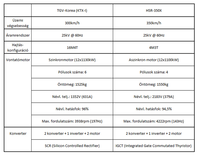 A Dél-Korea számára készült TGV származék és a HSR-350X egyes tulajdonságainak összehasonlítása.