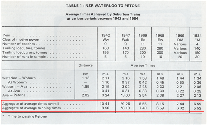 Menetidők Waterloo és Petone állomásai közt 1942-ben, 1947-ben, 1969-ben és 1984-ben. A vörössel bekeretezett rész szerint látható, hogy a Ganz motorvonatok érkezését követően a menetidő közel 40%-kkal csökkent. Ez a szám egyébként napjainkra sem javult jelentősen. (Forrás: Thomas A. McGavin: Electric Units and Suburban Trains. In: The New Zealand Railway Observer 1984, vol. 41. 145. p.)