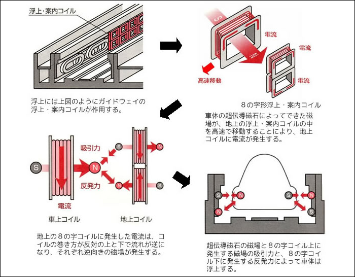 A japán maglev lebegtetési és oldalvezetési megoldásai rövidrezárt, „nulla-fluxusú” hurkok segítségével. (Forrás: Neomag)