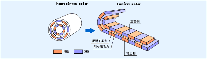 A hagyományos forgó szinkronmotor és az LSM összehasonlítása. (Forrás: Yamanashi Prefectural Maglev Exhibition Center)