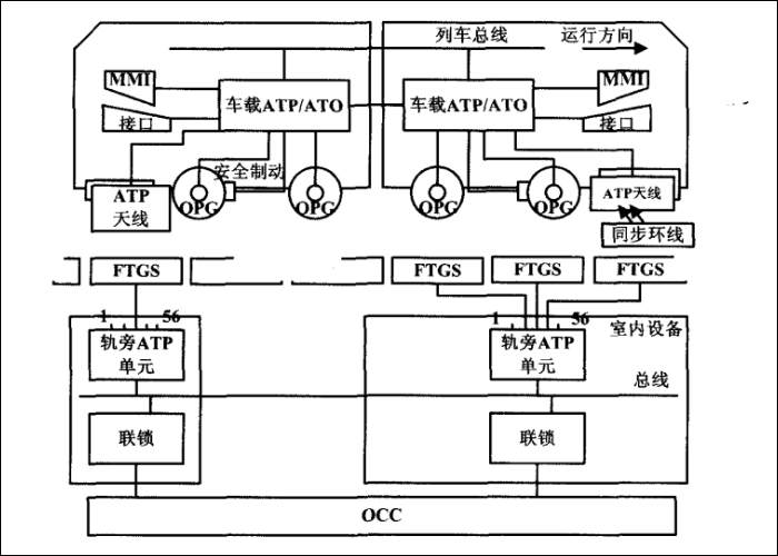 A Trainguard LZB 700M jármű- és pályaoldali berendezéseinek elrendezése. (MMI: Multimedia Interface (multimédiás kezelőfeület) ; FTGS: Ferngespeister Tonfrequenz-Gleisstromkreis, (távbetáplált hangfrekvenciás sínáramkör) ; OCC: Operating Control Center (irányítóközpont) ; OPG: (Optical Pulse Generator) optikai fordulatszámadó)