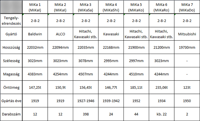 A Koreába exportált MiKa sorozatú gőzmozdonyok főbb tulajdonságainak összehasonlítása.