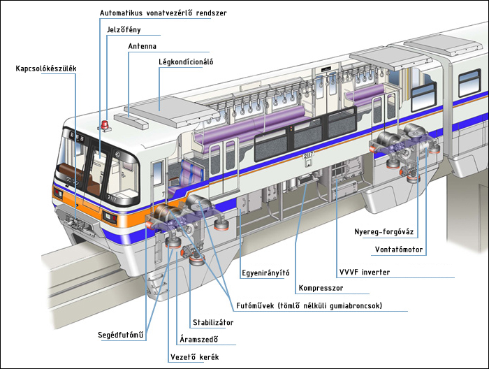 Egy átlagos nyeregvasúti jármű-pálya rendszer felépítése az Osaka Monorail példáján keresztül. (Forrás: Osaka Monorail)