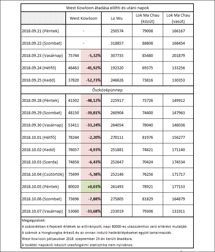 Ki- és belépő utasforgalom Hongkong különböző határátkelőhelyein a 2018-as átadó és őszközépünnep idején. (Forrás: HK Immigration Department)