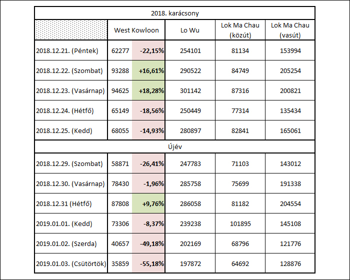 Ki- és belépő határforgalom a 2018-as karácsonyi és a 2019-es új évi időszak alatt. (Forrás: HK Immigration Department)