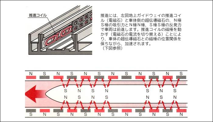 A japán maglevek hajtásának elméleti vázlata. (Forrás: Neomag)