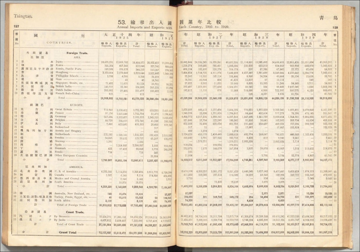 Qingdao és Shandong kereskedelmi partnerei 1925 és 1929 között. Látható, hogy már ebben az időszakban is messze a Japán Birodalom volt a térség legnagyobb export-importőre, így a japán vezetés nem véletlenül látta indokoltnak „befogadni” Kína ezen részét is.