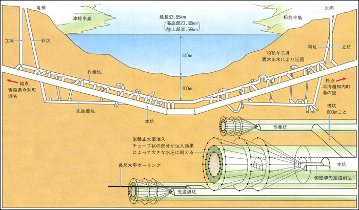 A Seikan-alagút kialakításának vázlata. (A képre kattintva az nagyobb méretben is elérhető! | Forrás: Kotobank)