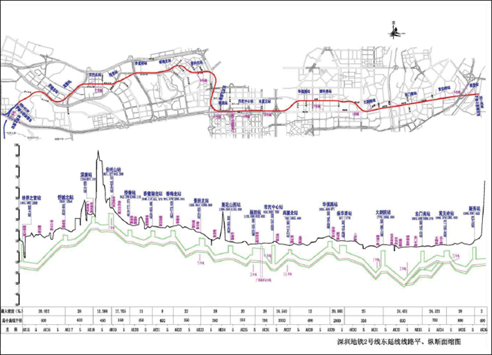 A Shenzhen Metro 2-es vonalának hossz-szelvénye Window of the World és Xinxu (新秀, Xīnxiù) között a jellemző emelkedőkkel (ezrelékben kifejezve) illetve ívsugarakkal. (A képre kattintva az nagyobb méretben is megtekinthető!)