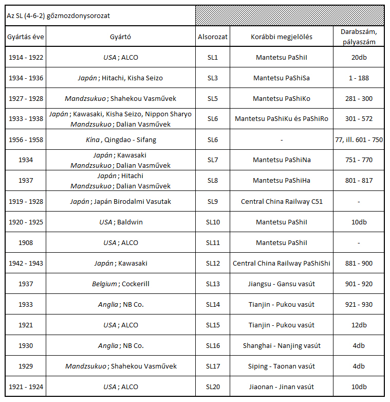 Az SL és a KD sorozatú gőzmozdonyok eredete. Látható, hogy szinte mindegyik jármű valamilyen, később japán fennhatóságú vasútvonalra készült. Érdekesség a KD6 néven felbukkanó USATC S160-as típus, mely 411-es sorozat néven a MÁV állományában is ismert volt.