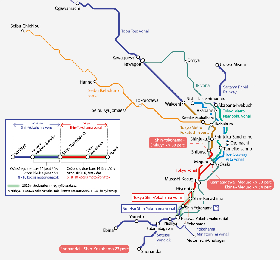 A Tokyu és a Sotetsu vonalai közti kapcsolat 2023. márciusi átadása után nemcsak a vasúthálózatok közti interoperabilitás, hanem egy shinkansen állomás (Shin-Yokohama) elérhetősége is javult, tehermentesítve Shinagawa és Tokyo állomásait. (Forrás: WTM News)