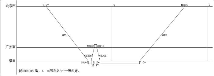 Egy kiegészítő járat grafikus menetrendje. A Pekingből érkező, Futianig közlekedő G71-es számú járat 44 perc várakozást követően a G6236 számú kiegészítő járatként közlekedig Guangzhouig, melyet követően G6201 számmal még aznap visszatér Futian állomására, ahol az éjszakát is tölti. Másnap így ugyanaz a jármű adja a G71 párjának tekinthető, Futian – Peking viszonylatú G72-es számú járatot, így a két hosszabb út közé egy retúr kiegészítő járat is került a jármű holtidejének csökkentésére. (Forrás: Moerail)