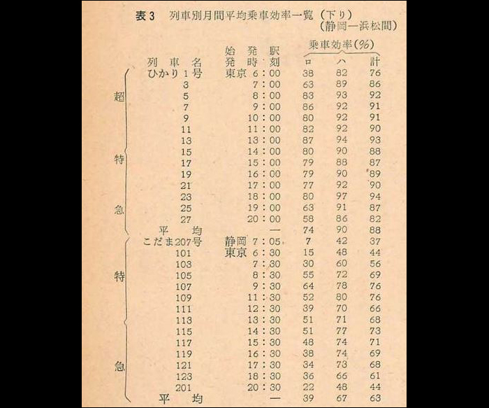 A Tokaido shinkansen járatainak kihasználtsága a Shizuoka – Hamamatsu szakaszon az 1960-as évek végén. A felső halmaz a „Hikari”, az alsó a „Kodama” járatok adatait tartalmazza, míg az első oszlop az első, a második oszlop a másodosztály, a harmadik oszlop pedig a teljes járat telítettségét mutatja meg.