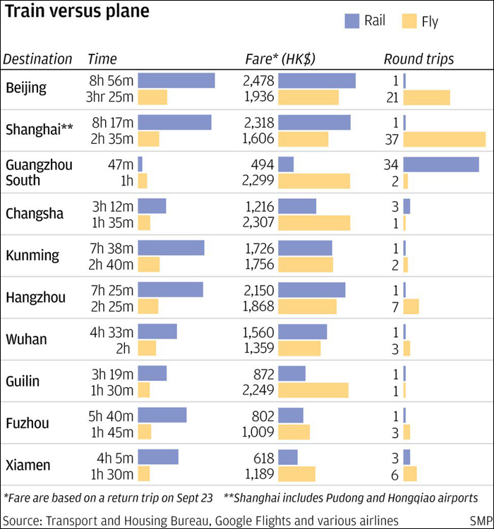 Repülő- és nagysebességű járatok menetidejeinek és viteldíjainak összehasonlítása Hongkong, valamint néhány kínai nagyváros között. (Forrás: South China Morning Post)