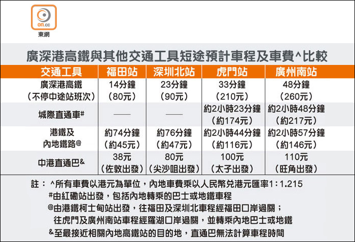 Az XRL, valamint a meglévő közvetlen vasúti és buszok utazások időtartama a hongkongi Hung Hom és egyes kínai célpontok között. Az első oszlop a Futianig, a második a Shenzhen-Északiig, a harmadik a Humenig, a negyedik pedig a Guangzhou-Déli pályaudvarig közlekedő közlekedési módokat találhatjuk. Az első sor a hongkongi nagysebességű vasutat, a második az InterCity buszokat, a harmadik az MTR és China Railways együttes használatát, a negyedik pedig a helyi buszokat hivatott reprezentálni. A cellákban felül a becsült menetidő, alul a várható viteldíjak találhatóak hongkongi dollárban (HKD) kifejezve. (Forrás: Orient Daily)