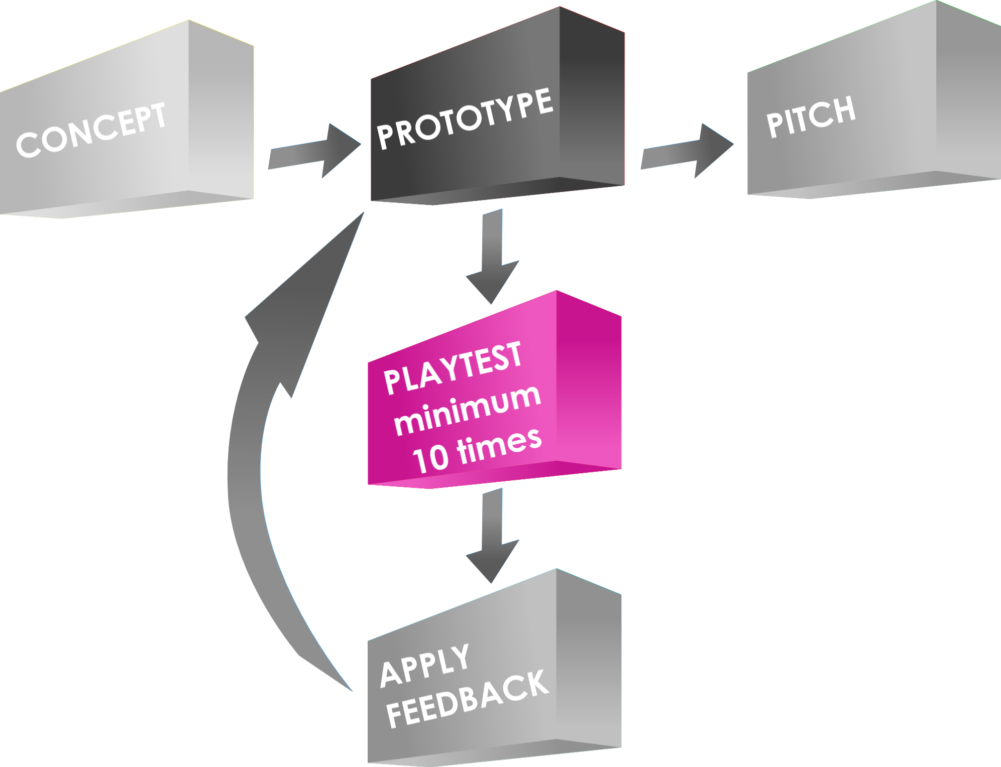 game-creation-process-playtest.png