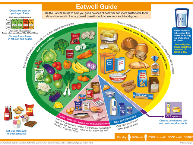 The Eat Well Plate