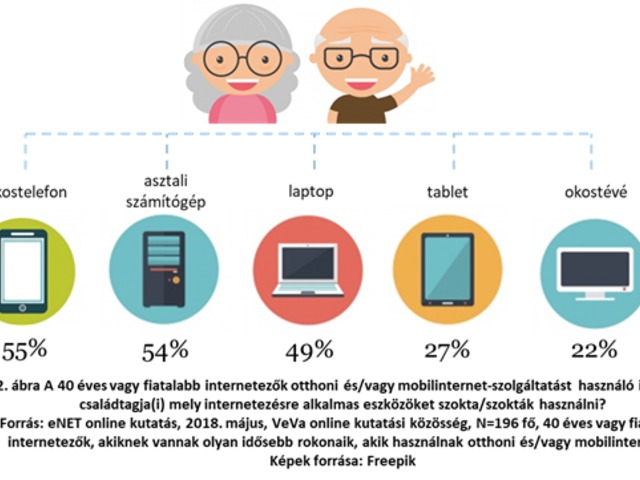 Nem csak a húszéveseké a digitális világ