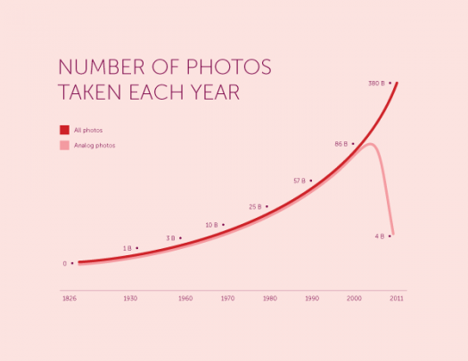 infographic_photos_taken_by_year-525x406.png