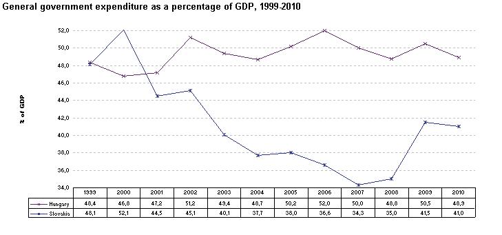 General government expenditure as percentage of GDP 1999-2010.jpg