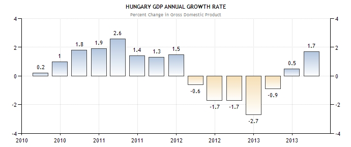 Hungary GDP 2010-2013.jpg