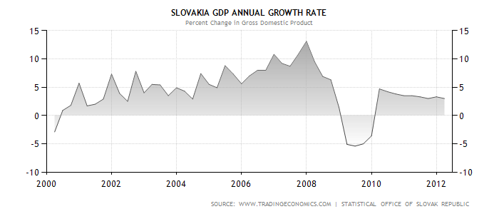 Slovakia GDP Growth 2000-2012.png