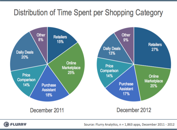 Flurry_ShoppingApps_Growth_Pie-resized-600 (1).png