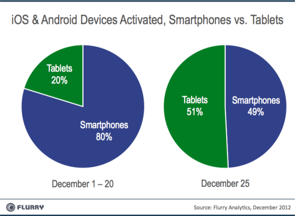 Tablets_vs_Smartphones_Xmas2012-resized-600.png