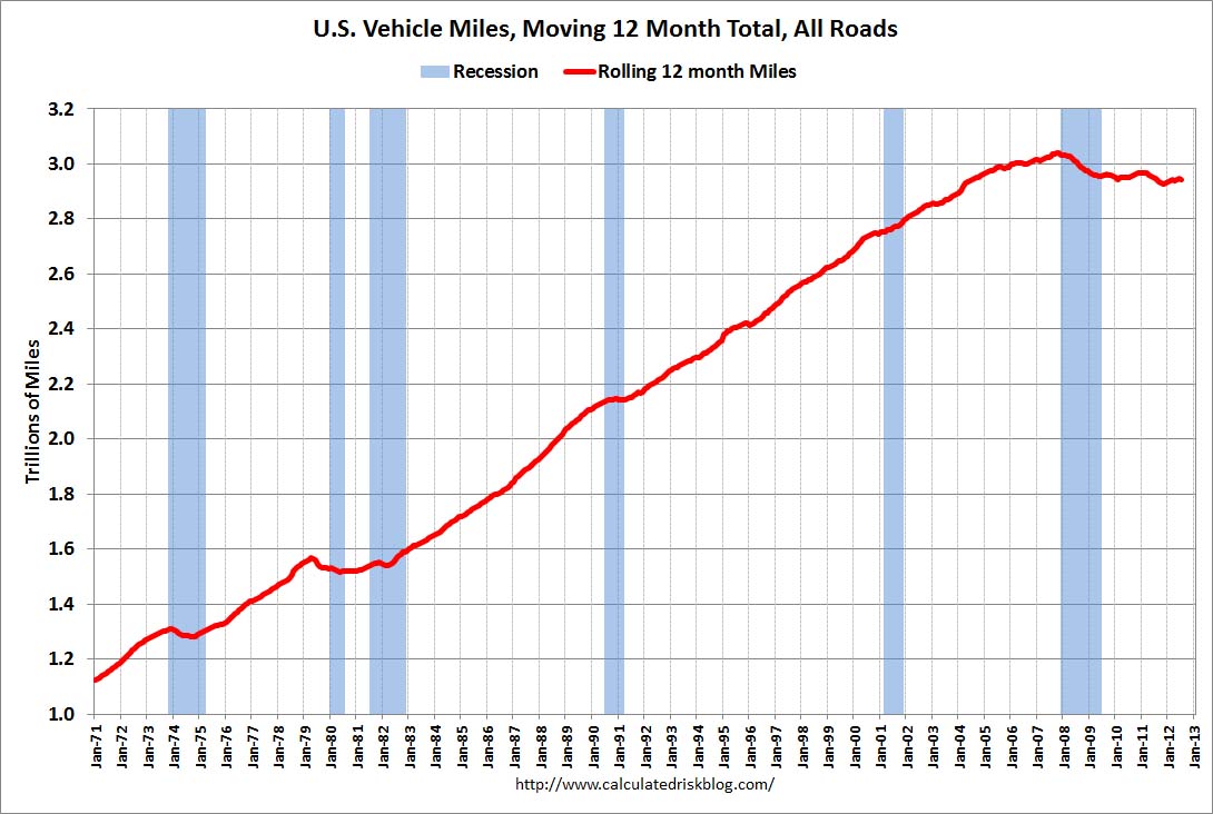 VehicleMilesRollingJuly2012.jpeg