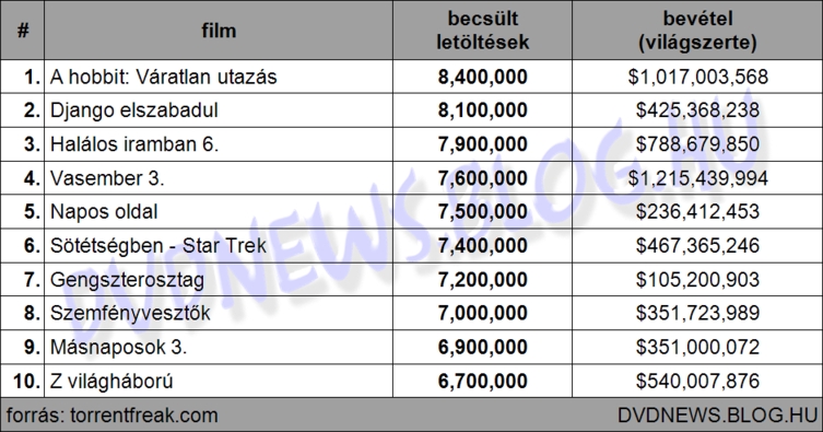 letoltes_top10_2013.jpg