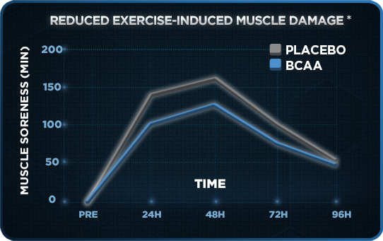 reduced-exercise-induced-muscle-damange-chart.png