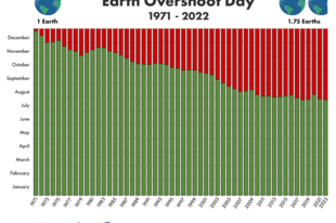 A globális túllövés napja, 2022. július 28.