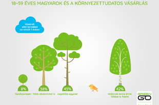 A magyarok közel fele hajlandó akár többet is fizetni a környezetbarát szolgáltatásokért