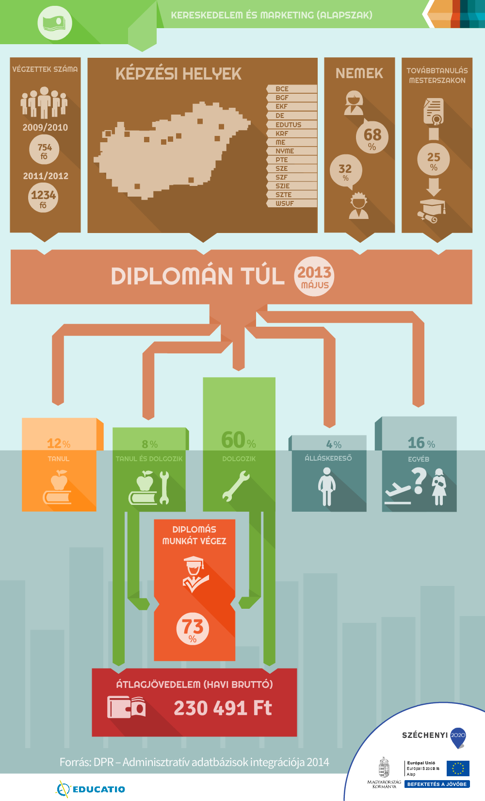 Mennyit lehet keresni a diplomával?