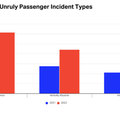 Meredeken nő a rendbontó utasok száma