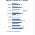 Háziorvosok átlagbére az OECD országaiban