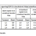 Alapozható-e az Európai Bizottság becsléseire szankció?