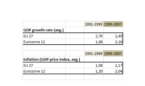 development_course_eu_gdp_inflation_1999_2007.png