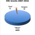 Európa tudományos szétszakítottsága nem csökkent – a posztszocialista régióban megmaradt a magyar dominancia, köszönhetően az MTA-nak és a CEU-nak