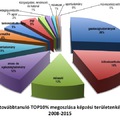 Hogyan választott a TOP10%?