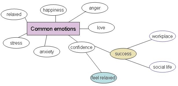 Word web Common emotions.jpg