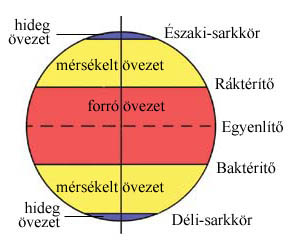 forró éghajlati övezet élővilága