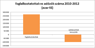 foglalkoztatottság vs adózók száma.png