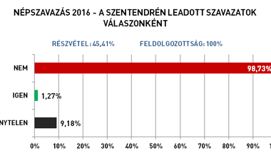 Így voksoltak a szentendreiek a kvótareferendumon