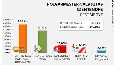 Verseghi-Nagy Miklós vezeti Szentendrét a következő öt évben