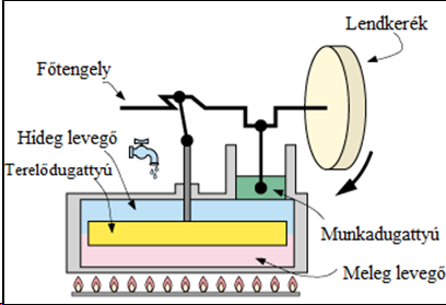 Stirling motor működése animáció