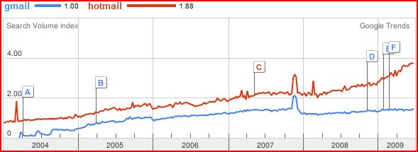 gmail-hotmail-trends.JPG