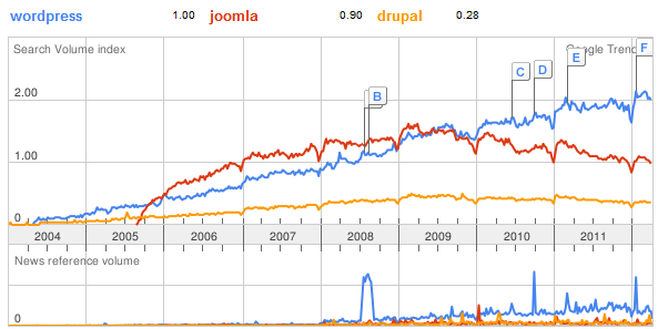 joomla-wp-drupal-trends.png