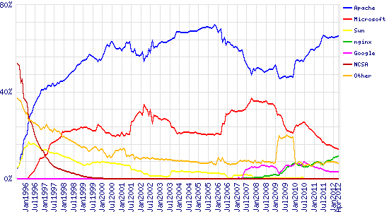 market-share-of-webservers-2012.png